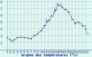 Courbe de tempratures pour Gatuzires (48)