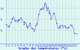 Courbe de tempratures pour Caen (14)