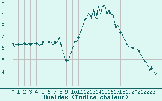 Courbe de l'humidex pour Laval (53)