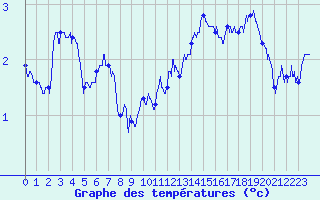 Courbe de tempratures pour Ploumanac