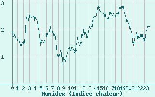 Courbe de l'humidex pour Ploumanac'h (22)