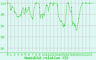 Courbe de l'humidit relative pour Lons-le-Saunier (39)