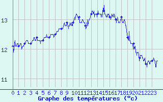 Courbe de tempratures pour Cap Gris-Nez (62)