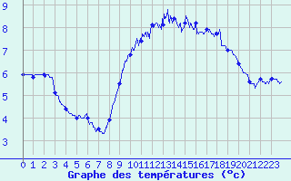 Courbe de tempratures pour Dunkerque (59)