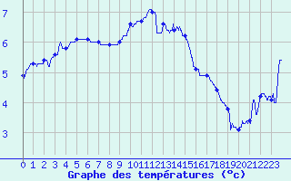 Courbe de tempratures pour Deauville (14)