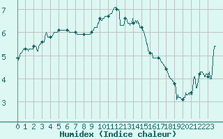 Courbe de l'humidex pour Deauville (14)