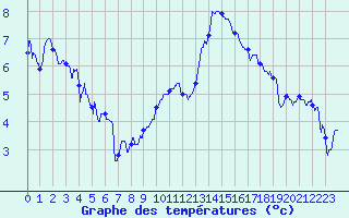 Courbe de tempratures pour Luxeuil (70)