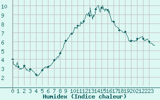 Courbe de l'humidex pour Saint-Quentin (02)