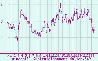 Courbe du refroidissement olien pour Rouen (76)