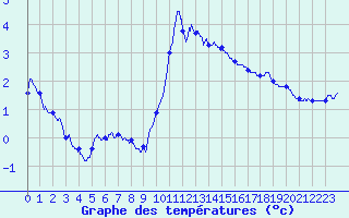 Courbe de tempratures pour Brest (29)