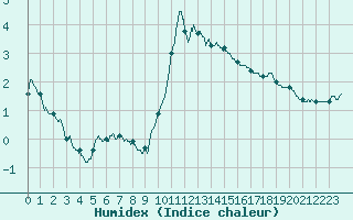 Courbe de l'humidex pour Brest (29)