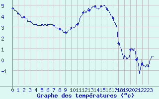 Courbe de tempratures pour Beauvais (60)