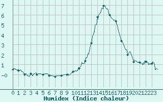 Courbe de l'humidex pour Mont-de-Marsan (40)