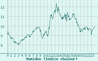 Courbe de l'humidex pour Limoges (87)