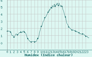 Courbe de l'humidex pour Istres (13)