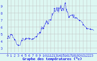 Courbe de tempratures pour Usinens (74)