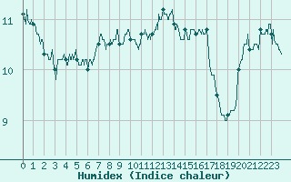 Courbe de l'humidex pour Dunkerque (59)