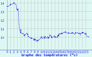 Courbe de tempratures pour Camaret (29)