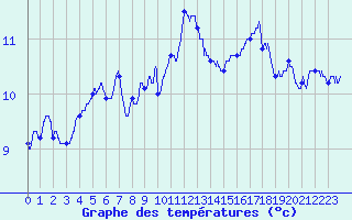 Courbe de tempratures pour Cap Ferret (33)