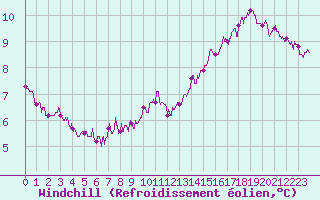 Courbe du refroidissement olien pour Orlans (45)