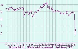 Courbe du refroidissement olien pour Ploudalmezeau (29)