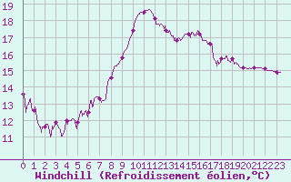 Courbe du refroidissement olien pour Ajaccio - Campo dell