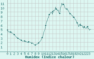 Courbe de l'humidex pour Lauzerte (82)