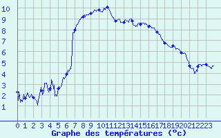 Courbe de tempratures pour Luxeuil (70)