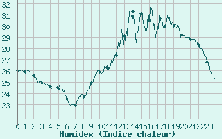 Courbe de l'humidex pour Muret (31)