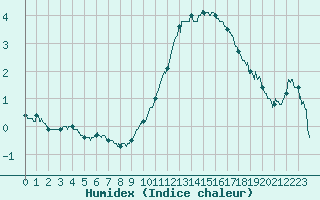 Courbe de l'humidex pour Dole-Tavaux (39)