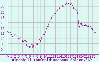 Courbe du refroidissement olien pour Cambrai / Epinoy (62)