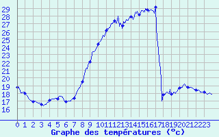 Courbe de tempratures pour Le Luc - Cannet des Maures (83)