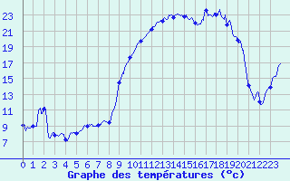 Courbe de tempratures pour Troyes (10)