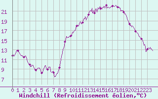 Courbe du refroidissement olien pour Dijon / Longvic (21)