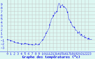Courbe de tempratures pour Braine (02)