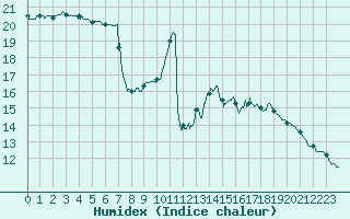 Courbe de l'humidex pour Toussus-le-Noble (78)