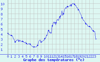 Courbe de tempratures pour Annecy (74)