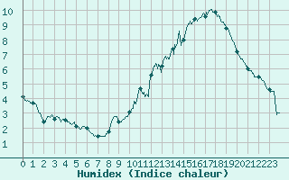 Courbe de l'humidex pour Annecy (74)