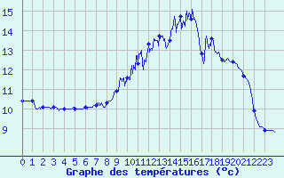 Courbe de tempratures pour Lannion (22)