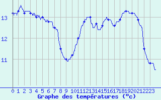 Courbe de tempratures pour Angers-Beaucouz (49)