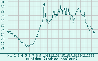 Courbe de l'humidex pour Pointe de Socoa (64)