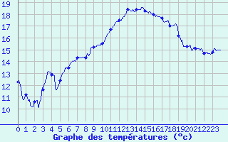 Courbe de tempratures pour Marignane (13)