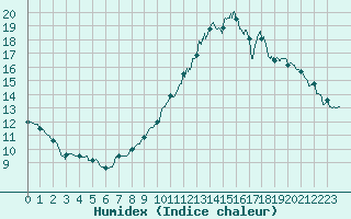 Courbe de l'humidex pour Roissy (95)