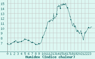 Courbe de l'humidex pour Tours (37)