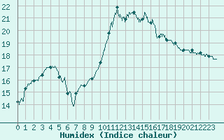 Courbe de l'humidex pour Landivisiau (29)