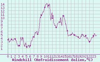 Courbe du refroidissement olien pour Formigures (66)