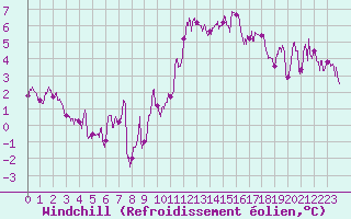 Courbe du refroidissement olien pour Nmes - Garons (30)