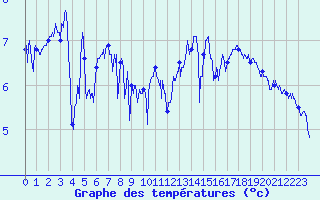Courbe de tempratures pour Cap de la Hve (76)
