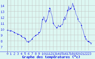 Courbe de tempratures pour Col de Rossatire (38)