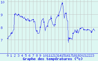 Courbe de tempratures pour Langres (52) 